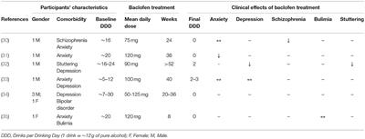 Baclofen in the Treatment of Patients With Alcohol Use Disorder and Other Mental Health Disorders